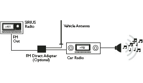 Diagram of matched frequencies on the car radio and the SiriusXM radio