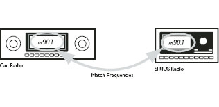 Diagram of matched frequencies on the car radio and the SiriusXM radio